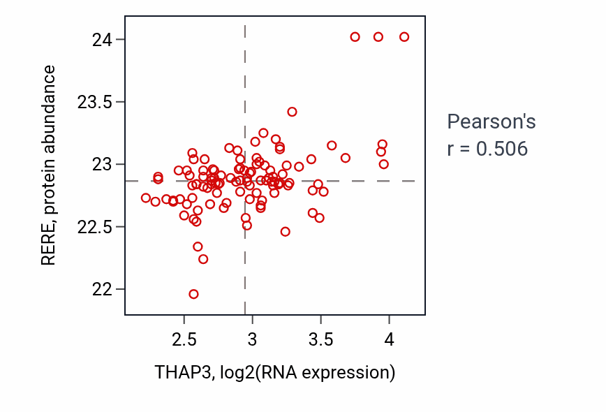 Per-sample scatter of THAP3 vs RERE in LSCC (Pearson r = 0.51).