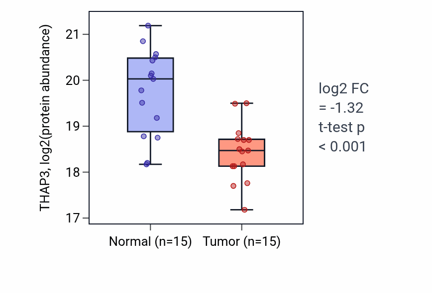 Tumor-vs-normal mass-spec protein box plot for THAP3 in COAD.