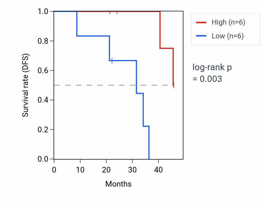Kaplan&ndash;Meier survival curve for THAP3 mass-spec protein-high vs -low samples in HNSC.