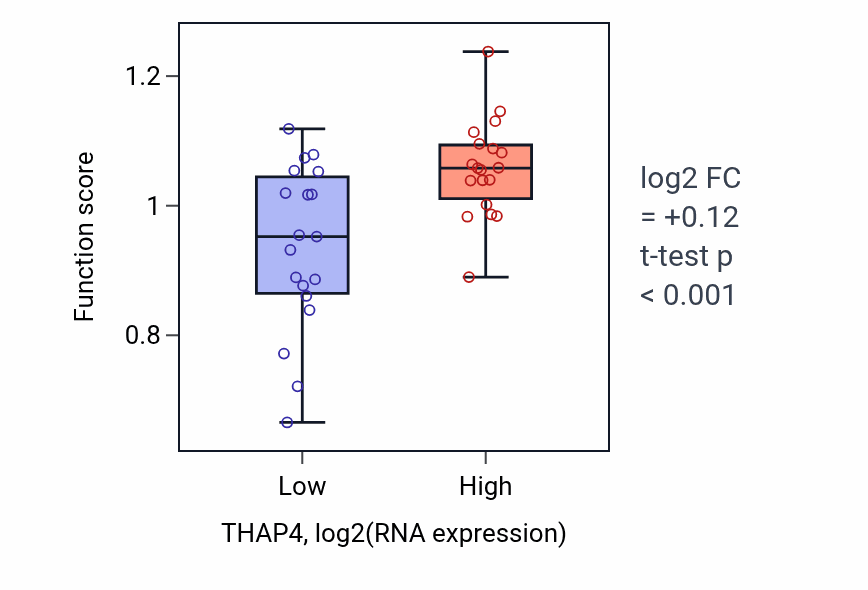 Box plot of Mitotic sister chromatid separation in THAP4-low vs THAP4-high samples in BONE.