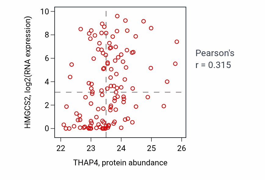 Per-sample scatter of THAP4 vs HMGCS2 in BRCA (Pearson r = 0.32).