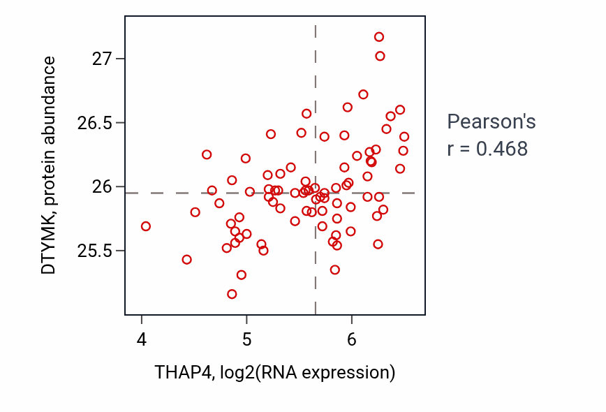 Per-sample scatter of THAP4 vs DTYMK in OV (Pearson r = 0.47).