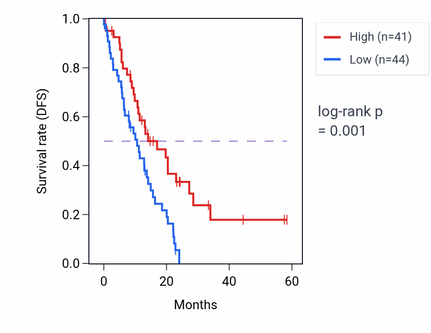 Kaplan&ndash;Meier survival curve for THAP4 mass-spec protein-high vs -low samples in PDAC.
