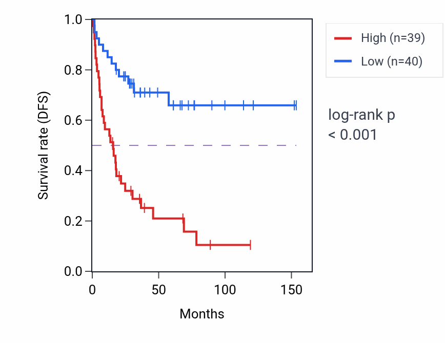 Kaplan&ndash;Meier survival curve for THAP4 RNA-high vs -low samples in ACC.