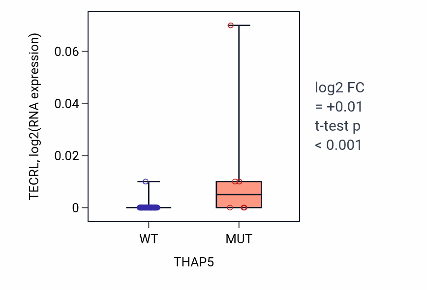Box plot of TECRL in THAP5-low vs THAP5-high samples in LARGE_INTESTINE.