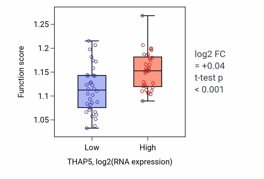 Box plot of Positive regulation of DNA recombination in THAP5-low vs THAP5-high samples in LARGE_INTESTINE.