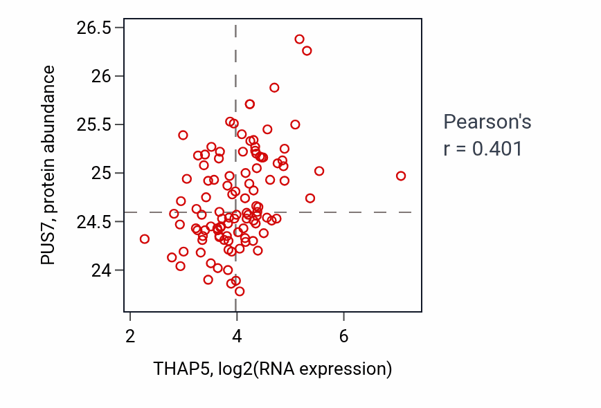 Per-sample scatter of THAP5 vs PUS7 in LSCC (Pearson r = 0.40).