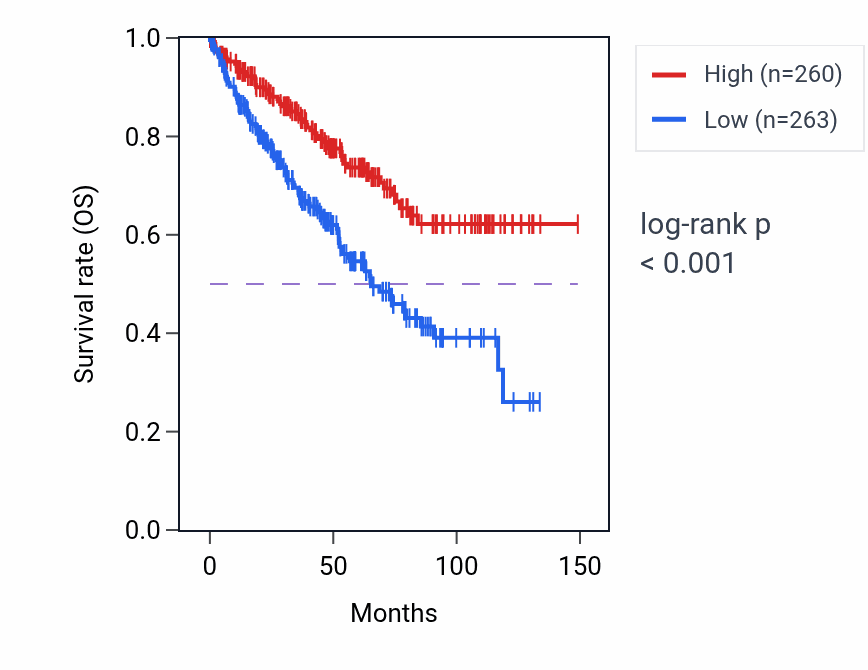 Kaplan&ndash;Meier survival curve for THAP5 RNA-high vs -low samples in KIRC.