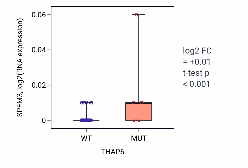 Box plot of SPEM3 in THAP6-low vs THAP6-high samples in LARGE_INTESTINE.