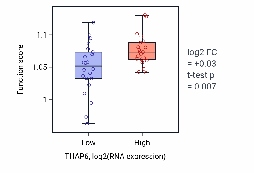 Box plot of Protein modification by small protein removal in THAP6-low vs THAP6-high samples in UPPER_AERODIGESTIVE_TRACT.