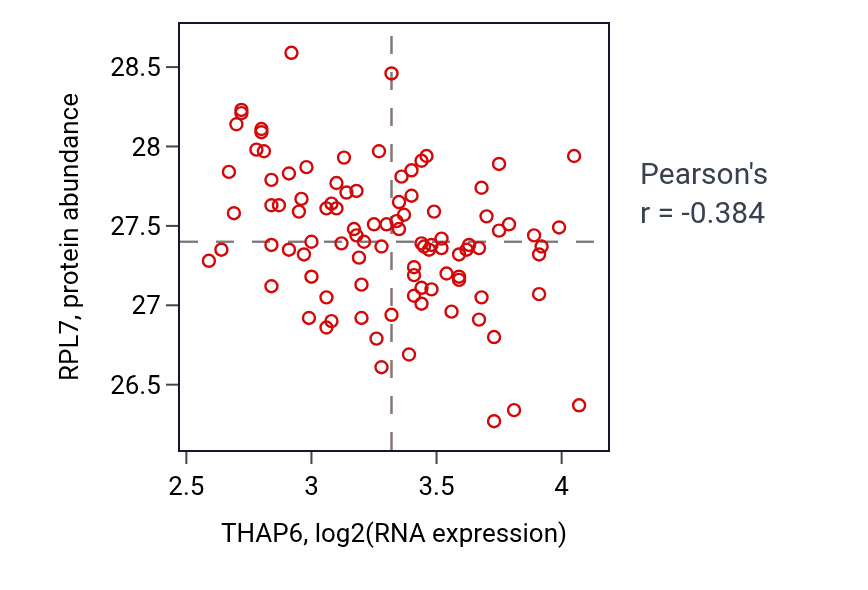 Per-sample scatter of THAP6 vs RPL7 in GBM (Pearson r = -0.38).