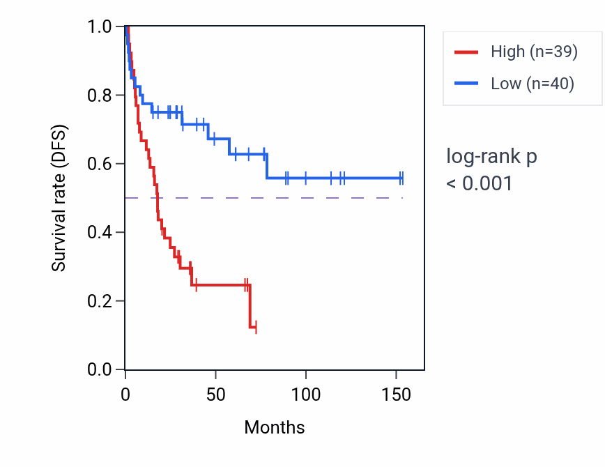 Kaplan&ndash;Meier survival curve for THAP7-AS1 RNA expression in ACC: high vs low expression groups.