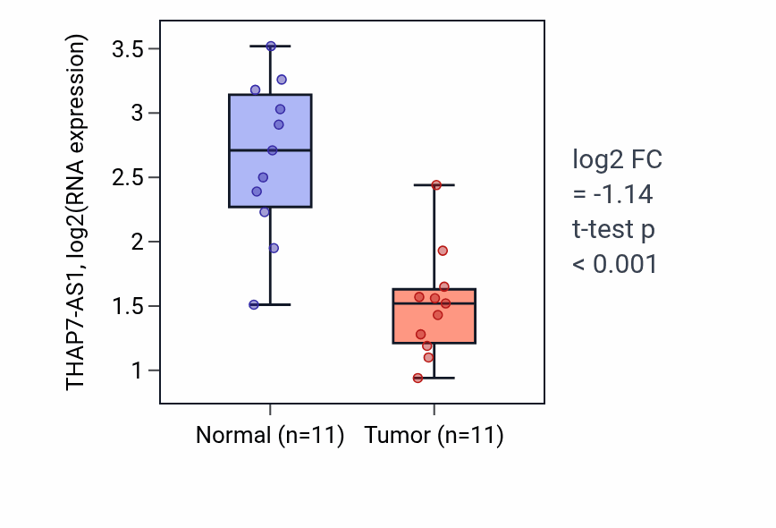 Tumor-vs-normal expression box plot for THAP7-AS1 in KICH.