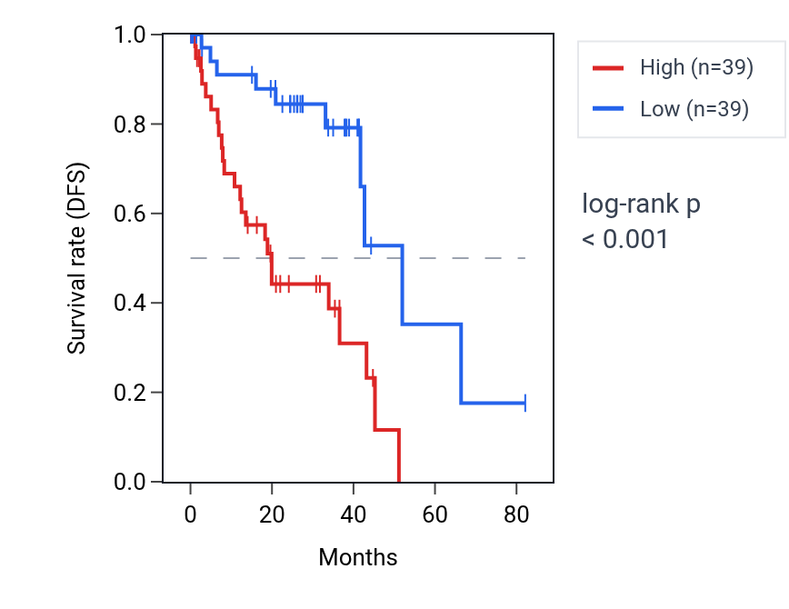 Kaplan&ndash;Meier survival curve for THAP7 RNA expression in UVM: high vs low expression groups.