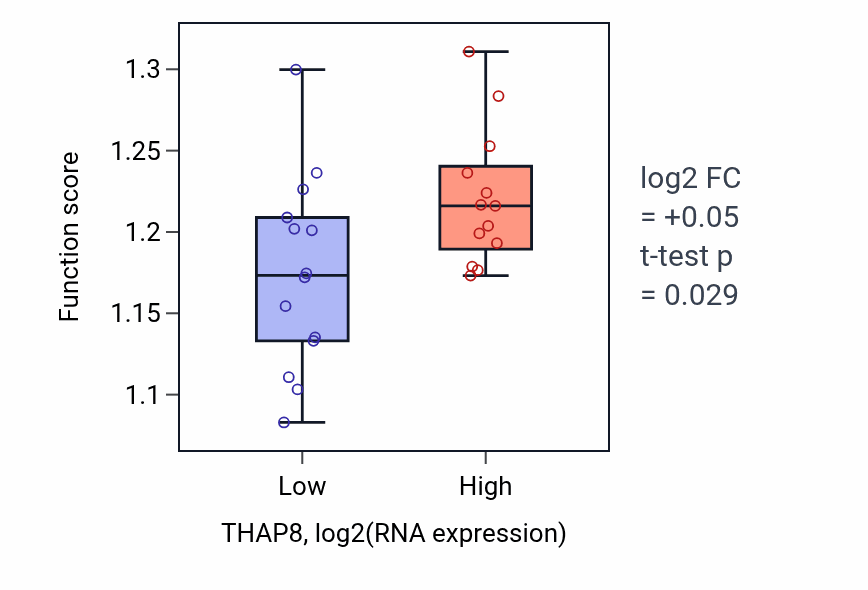 Box plot of Cytoskeleton-dependent cytokinesis in THAP8-low vs THAP8-high samples in LUNG_NSCLC_LUSC.