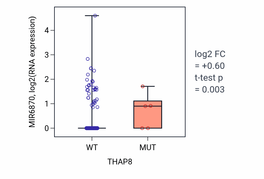 Box plot of MIR6870 in THAP8-low vs THAP8-high samples in UCEC.
