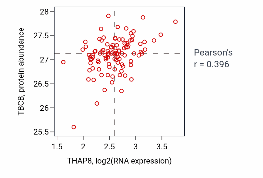 Per-sample scatter of THAP8 vs TBCB in PDAC (Pearson r = 0.40).