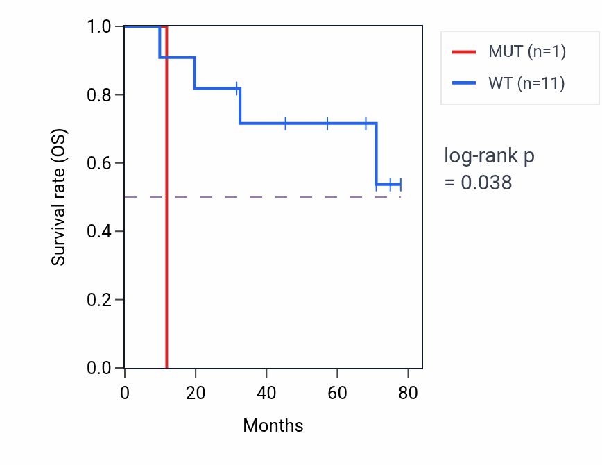 Kaplan&ndash;Meier survival curve for THAP8 mutant vs wild-type samples in SCLC.