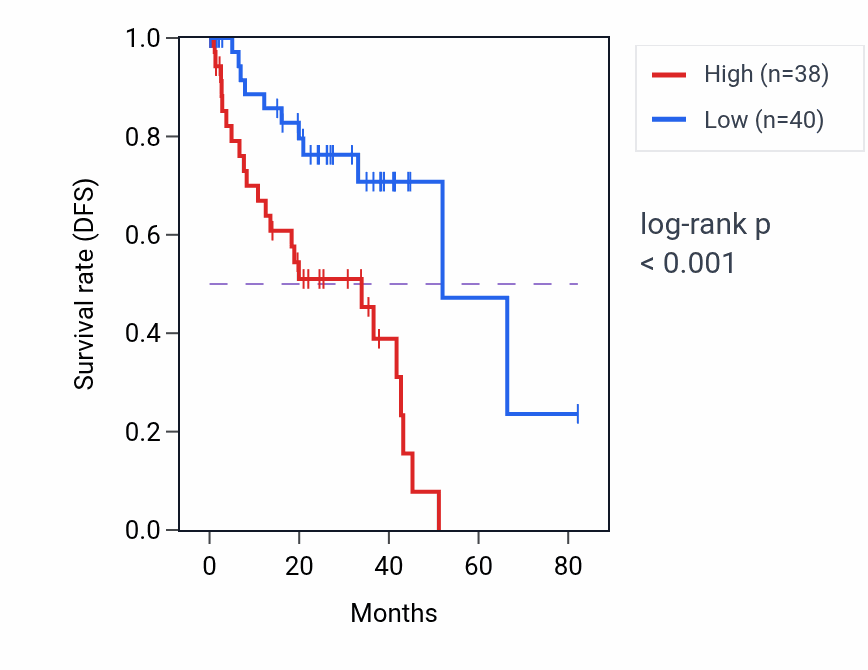 Kaplan&ndash;Meier survival curve for THAP8 RNA-high vs -low samples in UVM.