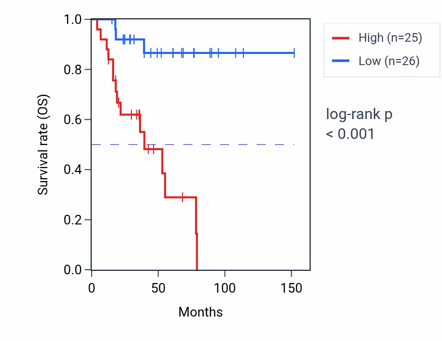 Kaplan&ndash;Meier survival curve for THAP9-AS1 RNA expression in ACC: high vs low expression groups.