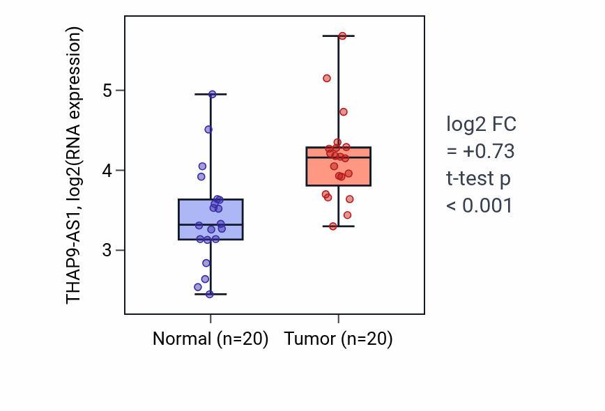 Tumor-vs-normal expression box plot for THAP9-AS1 in KIRC.