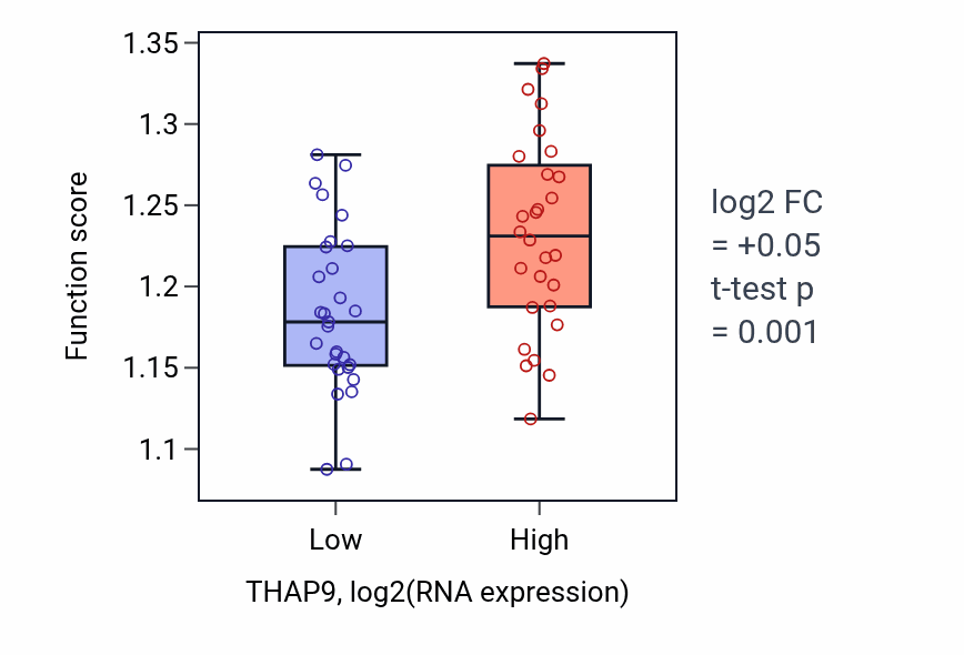 Box plot of Vesicle targeting in THAP9-low vs THAP9-high samples in BREAST.