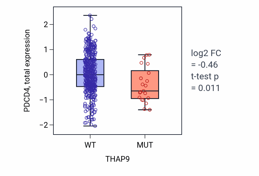 Box plot of PDCD4 in THAP9-low vs THAP9-high samples in UCEC.