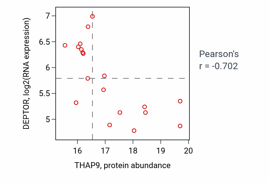 Per-sample scatter of THAP9 vs DEPTOR in PDAC (Pearson r = -0.70).