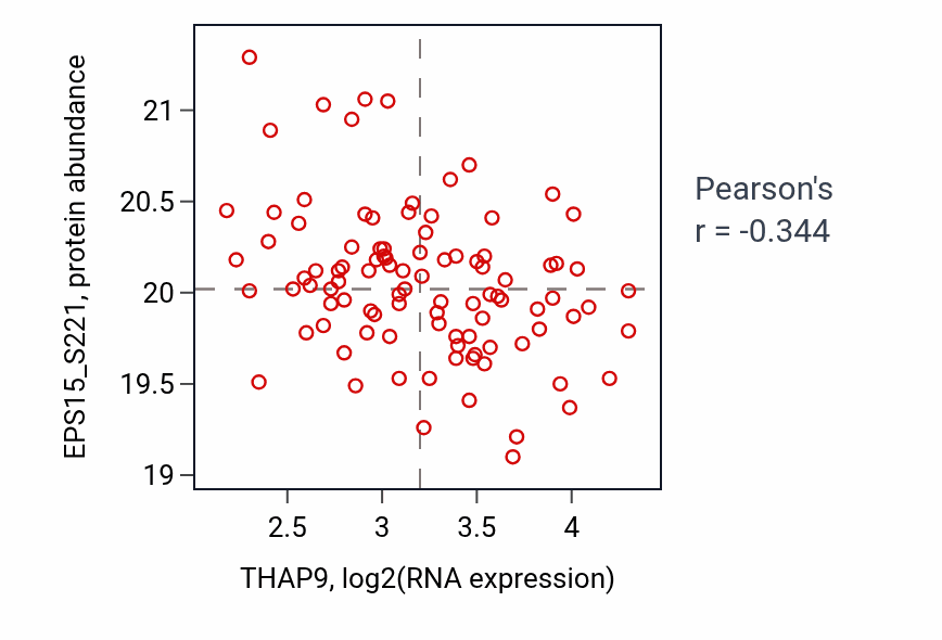 Per-sample scatter of THAP9 vs EPS15_S221 in GBM (Pearson r = -0.34).