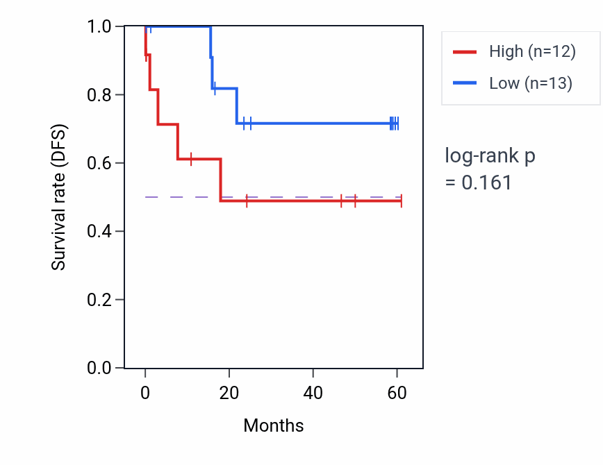 Kaplan&ndash;Meier survival curve for THAP9 mass-spec protein-high vs -low samples in LSCC.