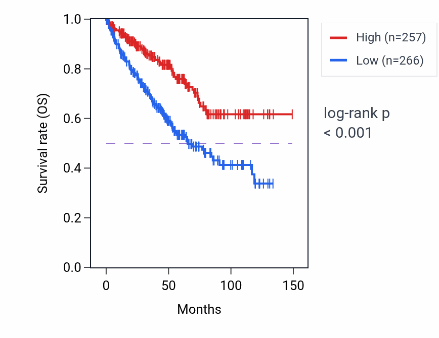 Kaplan&ndash;Meier survival curve for THAP9 RNA-high vs -low samples in KIRC.