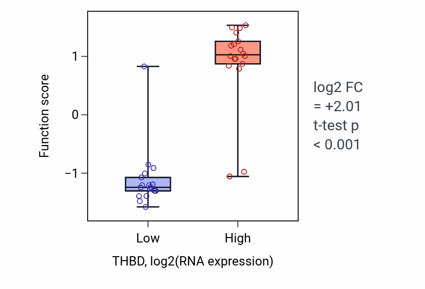 Box plot of Blood coagulation, common pathway in THBD-low vs THBD-high samples in URINARY_TRACT.