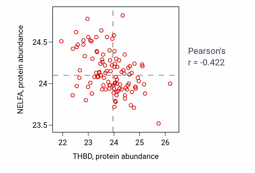 Per-sample scatter of THBD vs NELFA in HNSC (Pearson r = -0.42).
