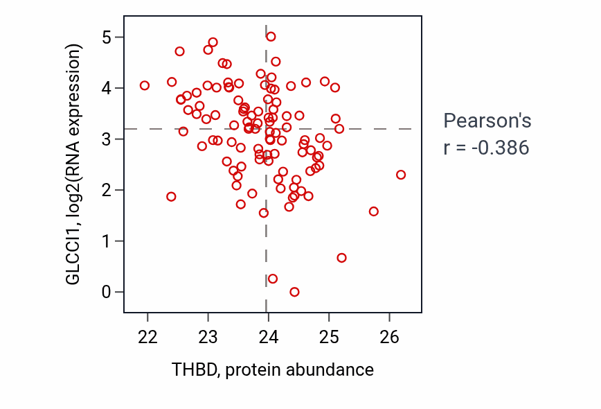 Per-sample scatter of THBD vs GLCCI1 in HNSC (Pearson r = -0.39).