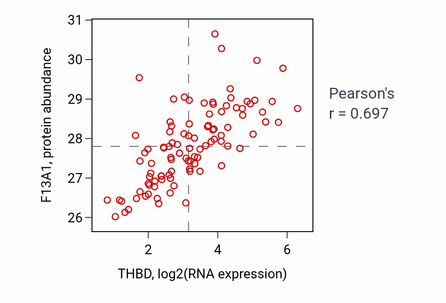 Per-sample scatter of THBD vs F13A1 in GBM (Pearson r = 0.70).