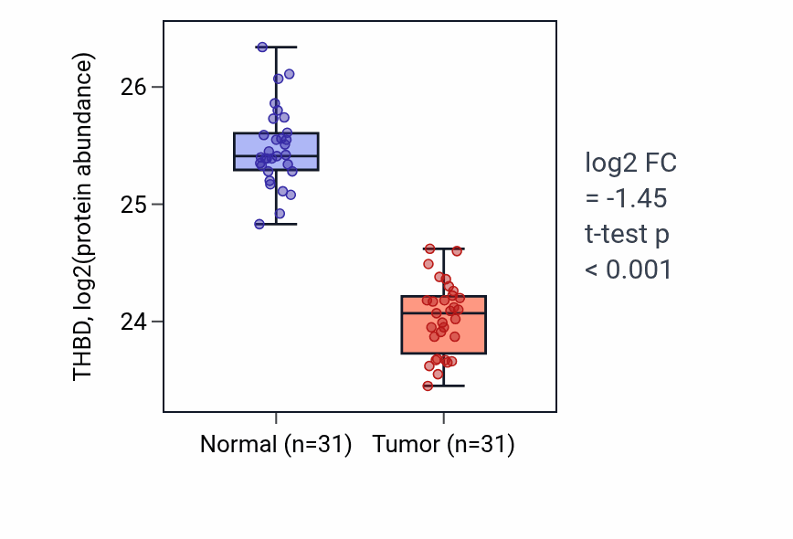Tumor-vs-normal mass-spec protein box plot for THBD in LUAD.