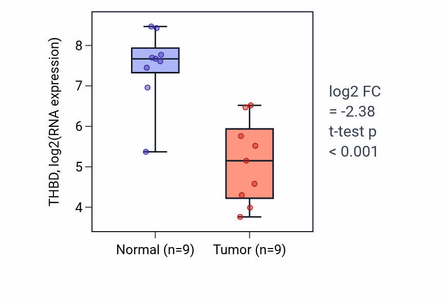 Tumor-vs-normal expression box plot for THBD RNA in LUAD.
