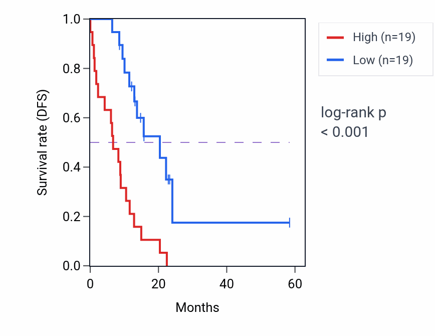 Kaplan&ndash;Meier survival curve for THBD mass-spec protein-high vs -low samples in PDAC.