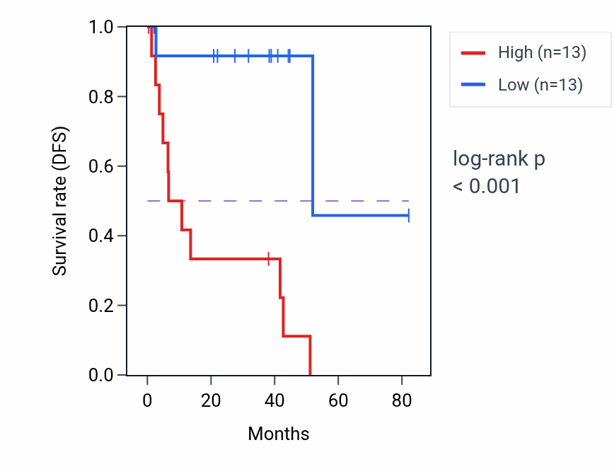 Kaplan&ndash;Meier survival curve for THBD RNA-high vs -low samples in UVM.