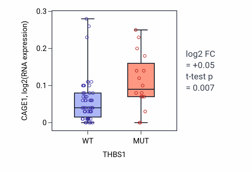 Box plot of CAGE1 in THBS1-low vs THBS1-high samples in LARGE_INTESTINE.