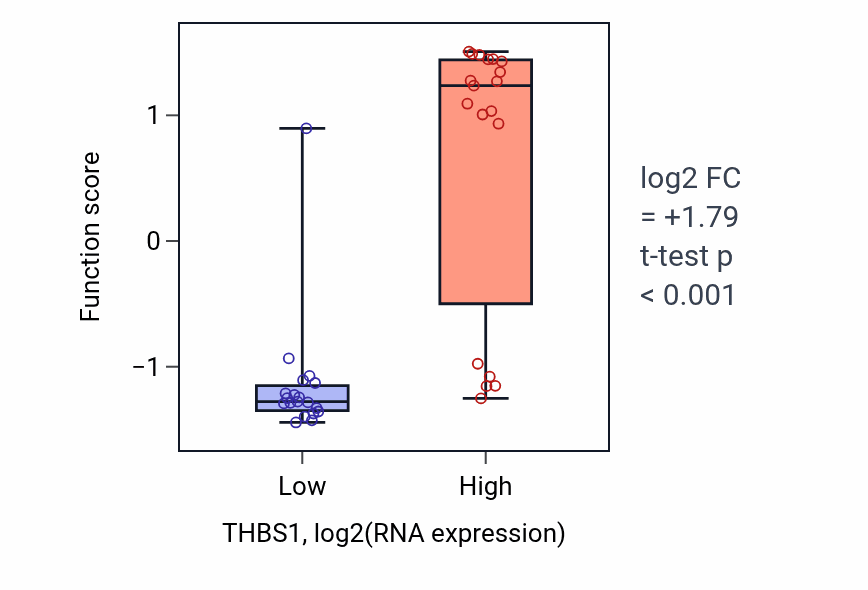 Box plot of Negative regulation of receptor guanylyl cyclase signaling pathway in THBS1-low vs THBS1-high samples in BONE.