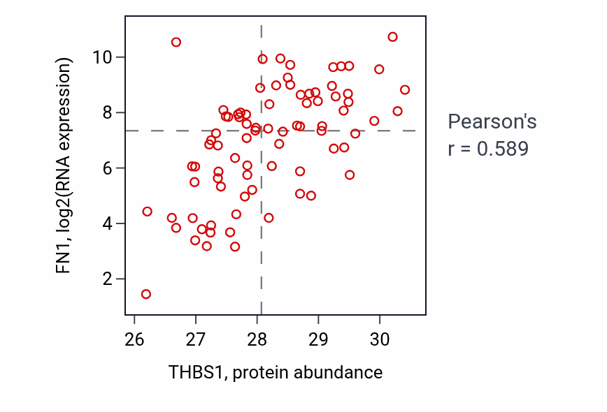 Per-sample scatter of THBS1 vs FN1 in OV (Pearson r = 0.59).