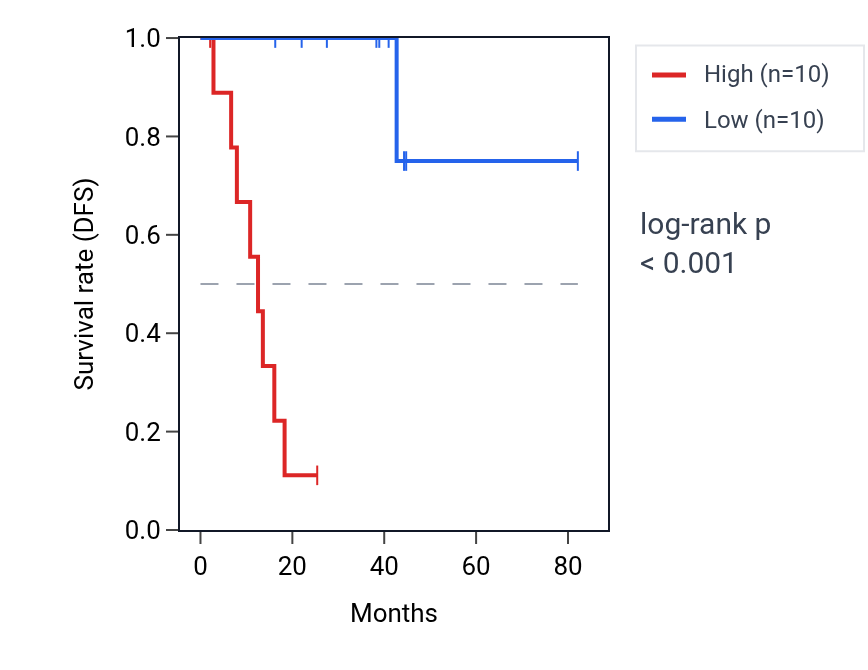 Kaplan&ndash;Meier survival curve for THBS1 RNA expression in UVM: high vs low expression groups.