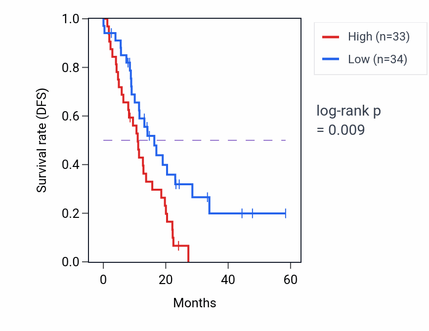 Kaplan&ndash;Meier survival curve for THBS1 mass-spec protein-high vs -low samples in PDAC.