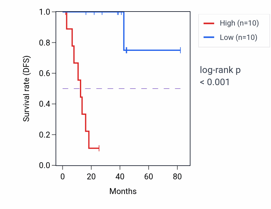 Kaplan&ndash;Meier survival curve for THBS1 RNA-high vs -low samples in UVM.