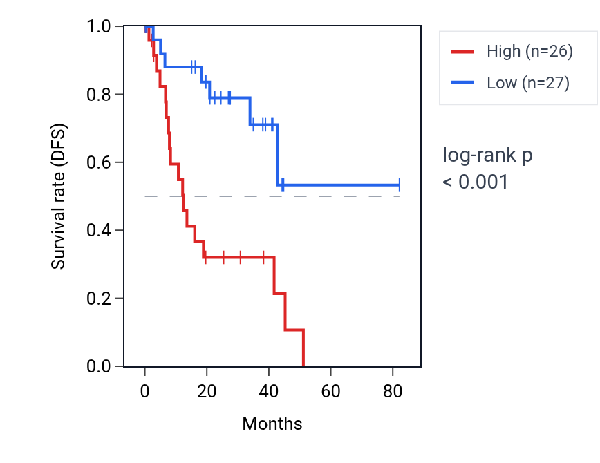 Kaplan&ndash;Meier survival curve for THBS2 RNA expression in UVM: high vs low expression groups.