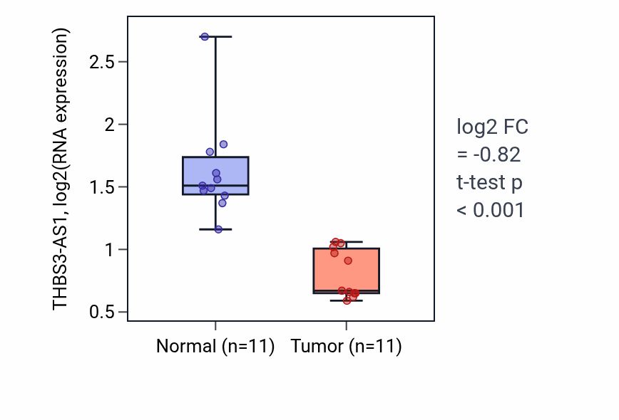 Tumor-vs-normal expression box plot for THBS3-AS1 in KICH.