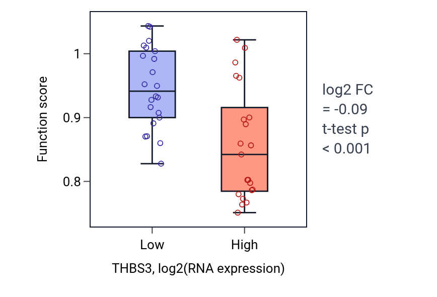 Box plot of Cilium movement involved in cell motility in THBS3-low vs THBS3-high samples in UPPER_AERODIGESTIVE_TRACT.