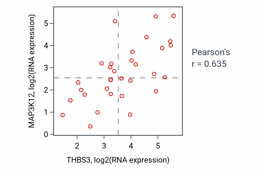 Per-sample scatter of THBS3 vs MAP3K12 in OESOPHAGUS (Pearson r = 0.64).