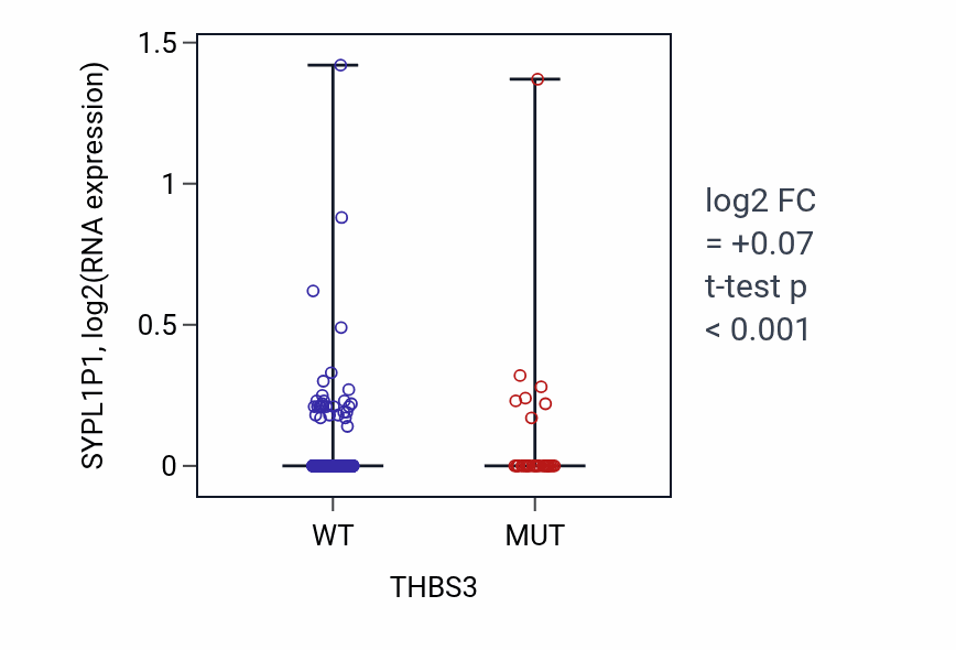 Box plot of SYPL1P1 in THBS3-low vs THBS3-high samples in UCEC.